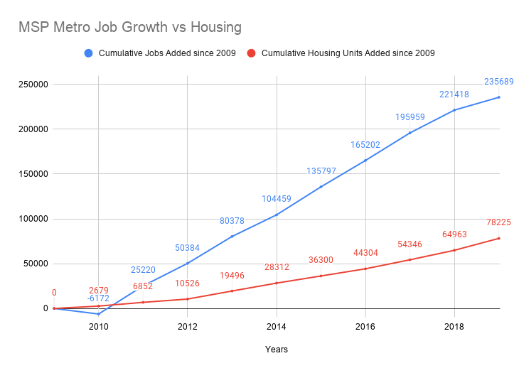 A two-line Google Docs chart showing the change in workplaces and the number of residential units in the greater Minneapolis area since 2009.  Both lines increase over time, but the job line increases much more than the apartment line