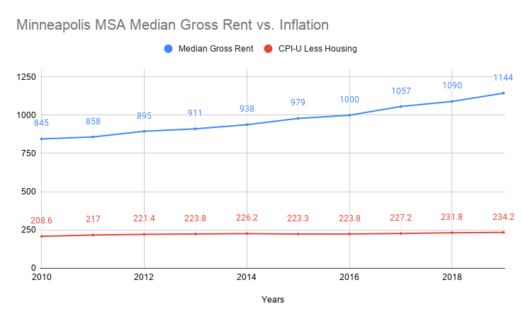 A Google Docs graph showing the growth in Median Gross Rent in the Minneapolis Metro Statistical Area since 2009. The median rent increases every year in the time period, starting at 845 and increasing to 1144 by 2019